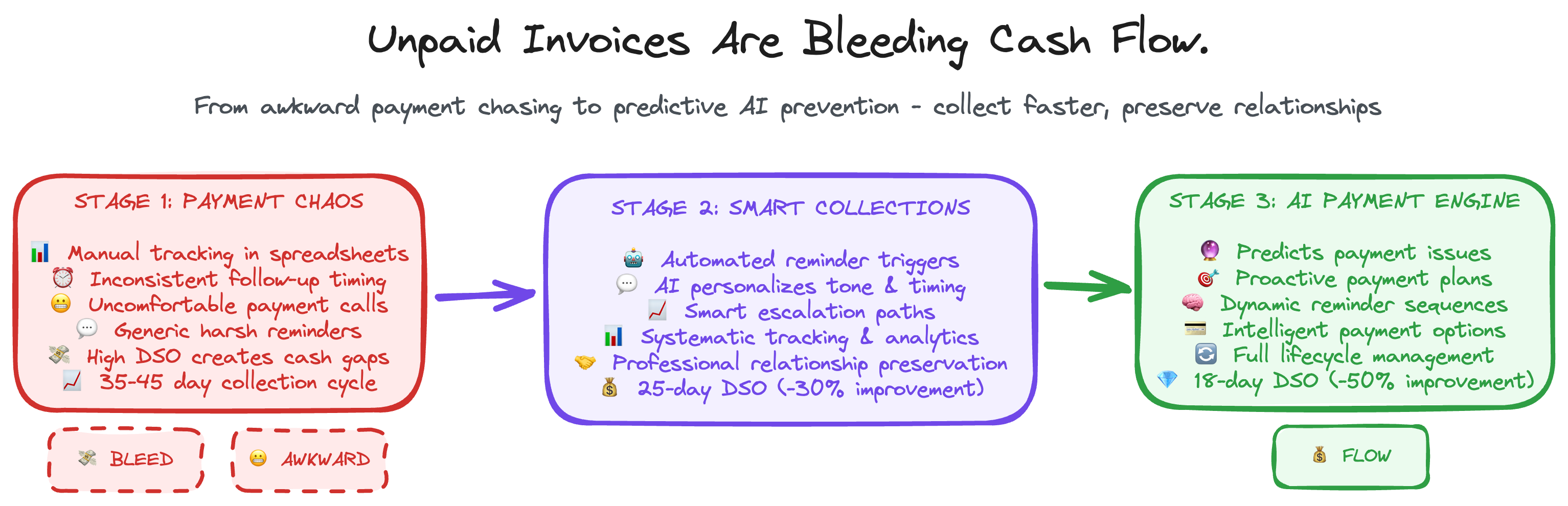 Invoice Payment Reminders Workflow - From payment delays to automated collections